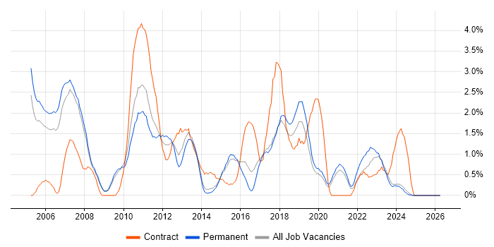 Business Case job vacancy trend in Bournemouth