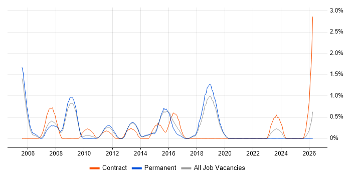 Business Developer job vacancy trend in Bournemouth