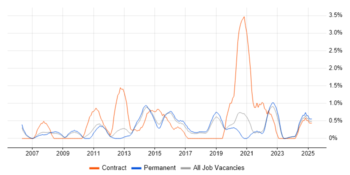 Job vacancy trend for Business Intelligence Analyst in Bournemouth