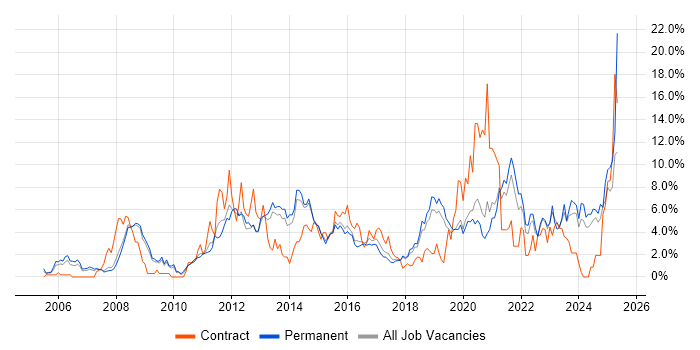 Job vacancy trend for Business Intelligence in Bournemouth Job vacancy trend for Business Intelligence in Bournemouth