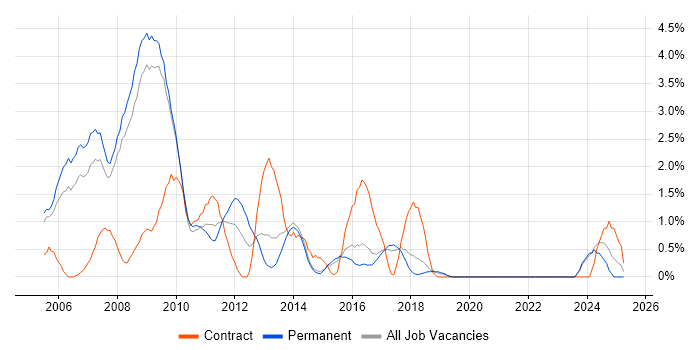 Job vacancy trend for BusinessObjects in Bournemouth Job vacancy trend for BusinessObjects in Bournemouth