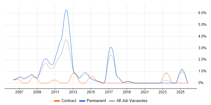C++ Software Engineer job vacancy trend in Bournemouth