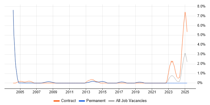 Job vacancy trend for CAD in Bournemouth