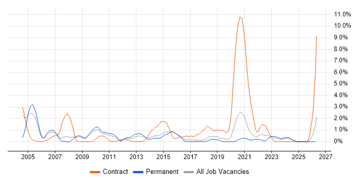 Capacity Planning job vacancy trend in Bournemouth