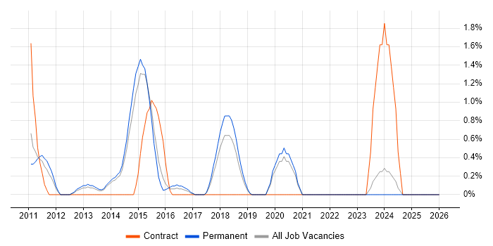 CentOS job vacancy trend in Bournemouth