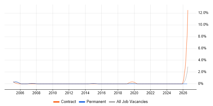 Change and Release Manager job vacancy trend in Bournemouth