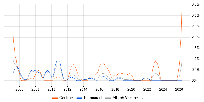 Change Manager job vacancy trend in Bournemouth