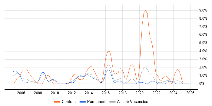 CheckPoint job vacancy trend in Bournemouth
