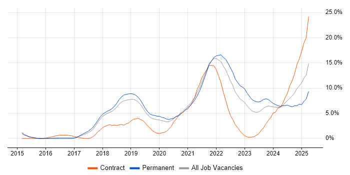 Job vacancy trend for CI/CD in Bournemouth Job vacancy trend for CI/CD in Bournemouth
