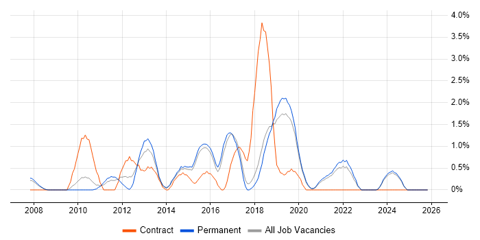 CISA job vacancy trend in Bournemouth