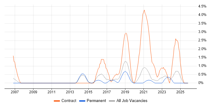 Cisco ASA job vacancy trend in Bournemouth