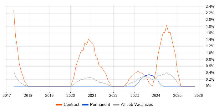 Cisco ISE job vacancy trend in Bournemouth