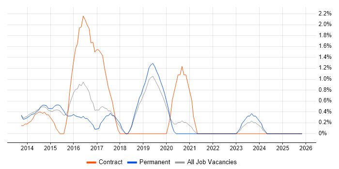 Cisco Nexus job vacancy trend in Bournemouth
