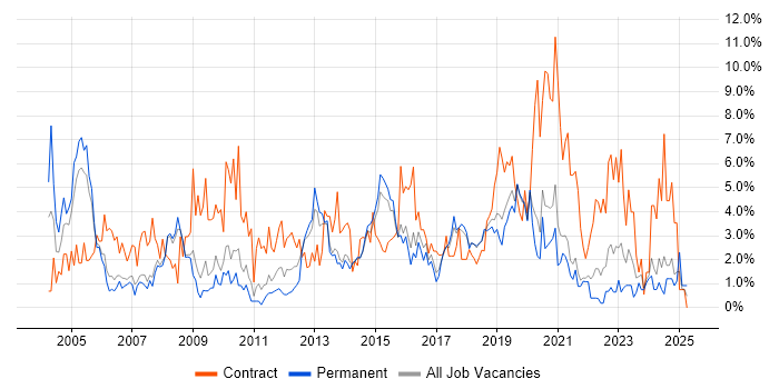 Job vacancy trend for Cisco in Bournemouth Job vacancy trend for Cisco in Bournemouth