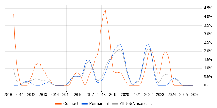 CISM job vacancy trend in Bournemouth