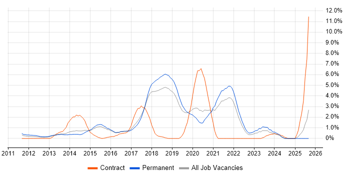 Job vacancy trend for Clean Code in Bournemouth