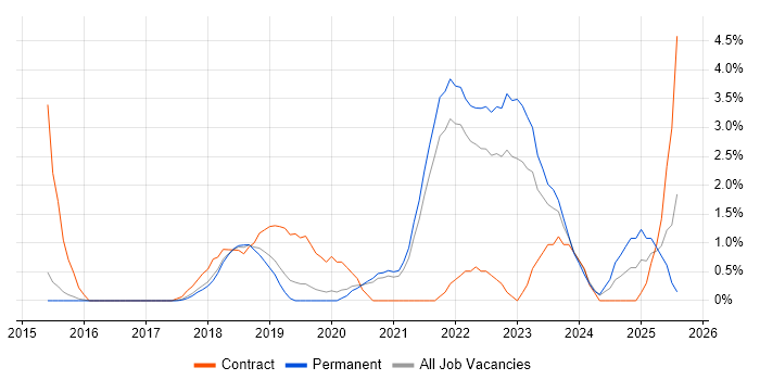 Job vacancy trend for Cloud Engineer in Bournemouth Job vacancy trend for Cloud Engineer in Bournemouth