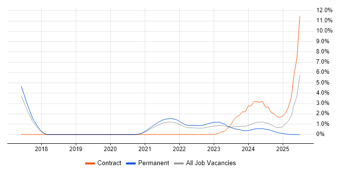 Job vacancy trend for Cloud Native in Bournemouth