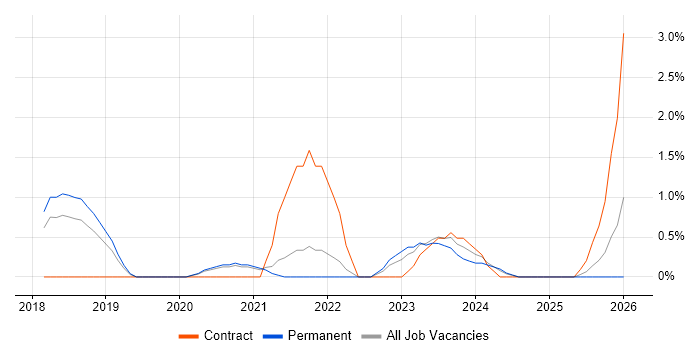 Cloud Platform Engineer job vacancy trend in Bournemouth