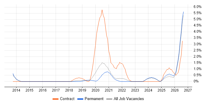 Cloud Security job vacancy trend in Bournemouth