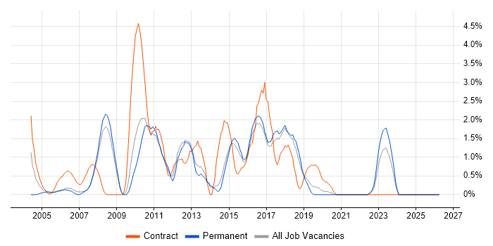 Clustering job vacancy trend in Bournemouth