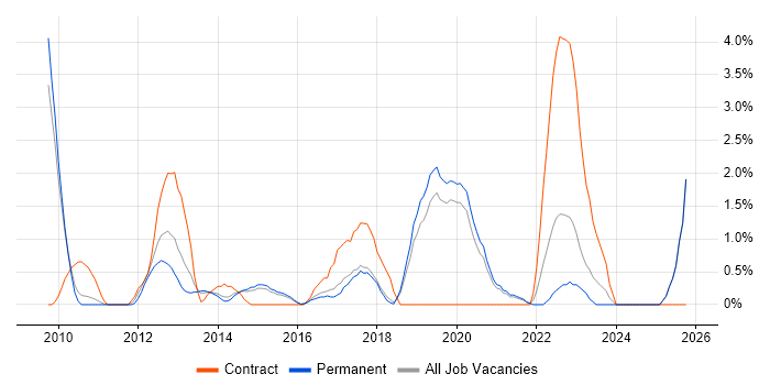 CMDB job vacancy trend in Bournemouth