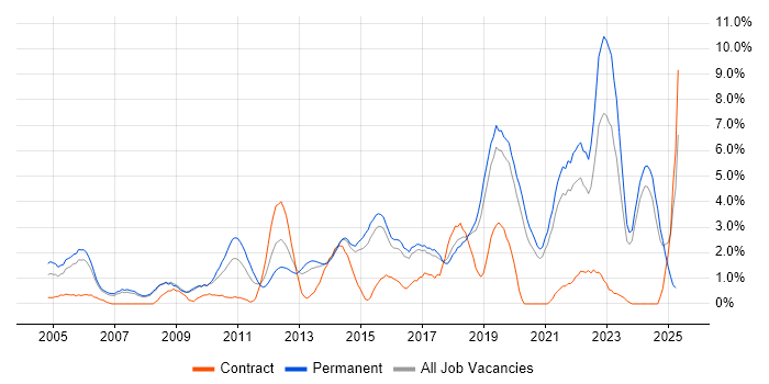 Job vacancy trend for Coaching in Bournemouth Job vacancy trend for Coaching in Bournemouth