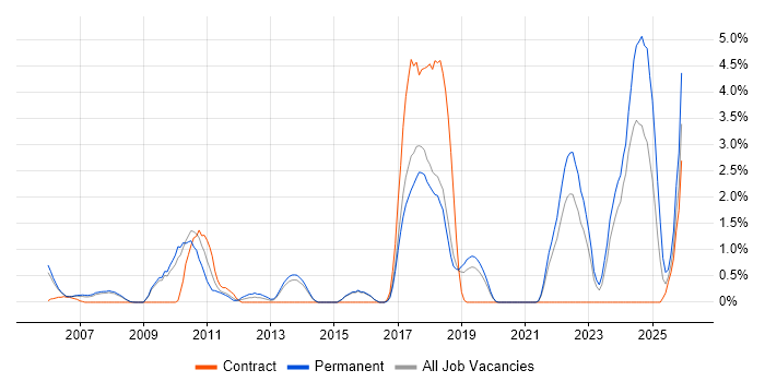 Code Quality job vacancy trend in Bournemouth