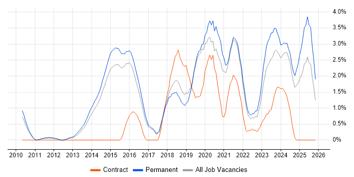 Collaborative Working job vacancy trend in Bournemouth