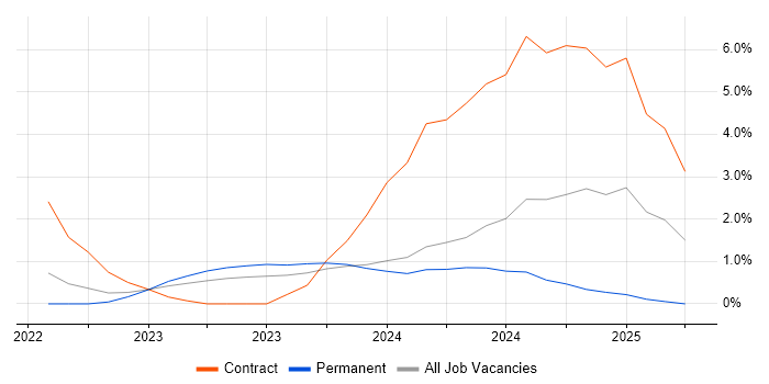 Job vacancy trend for Community of Practice in Bournemouth Job vacancy trend for Community of Practice in Bournemouth