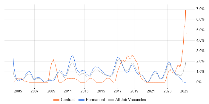 Job vacancy trend for Computer Science Degree in Bournemouth