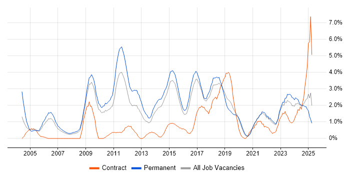 Job vacancy trend for Computer Science in Bournemouth