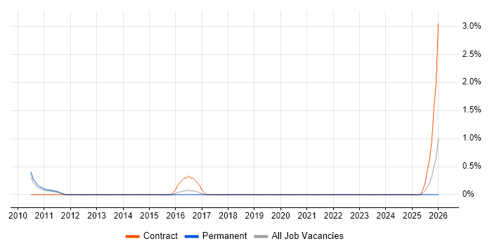 Concurrent Programming job vacancy trend in Bournemouth