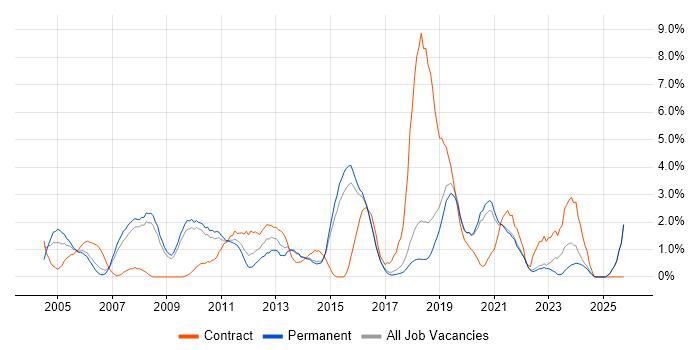 Configuration Management job vacancy trend in Bournemouth