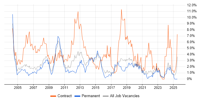Job vacancy trend for Consultant in Bournemouth Job vacancy trend for Consultant in Bournemouth