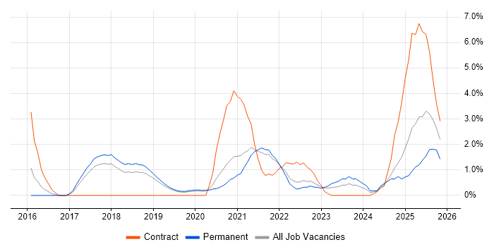 Containerisation job vacancy trend in Bournemouth
