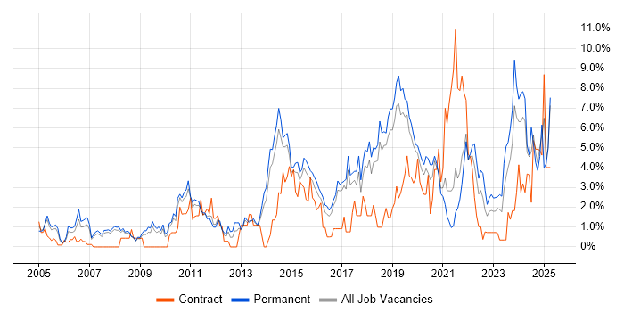 Job vacancy trend for Continuous Improvement in Bournemouth