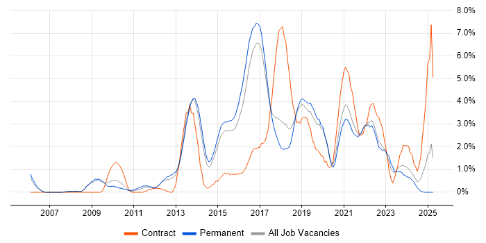 Job vacancy trend for Continuous Integration in Bournemouth