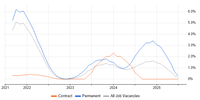Job vacancy trend for Couchbase in Bournemouth Job vacancy trend for Couchbase in Bournemouth