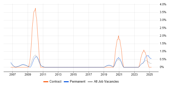 Job vacancy trend for Creative Problem-Solving in Bournemouth Job vacancy trend for Creative Problem-Solving in Bournemouth