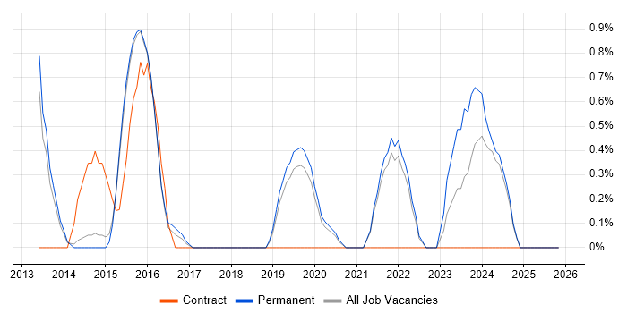 CRISC job vacancy trend in Bournemouth