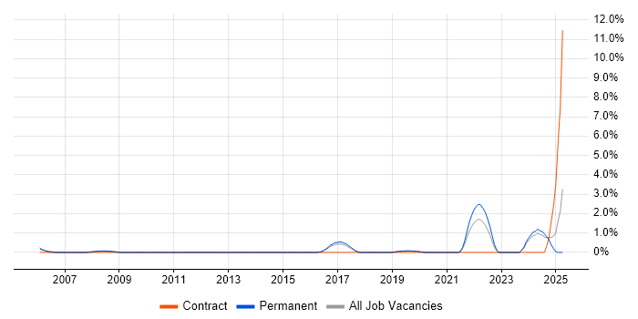 Job vacancy trend for CRM Developer in Bournemouth