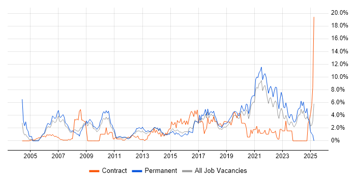 Job vacancy trend for CRM in Bournemouth