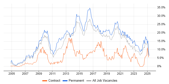 Job vacancy trend for CSS in Bournemouth Job vacancy trend for CSS in Bournemouth