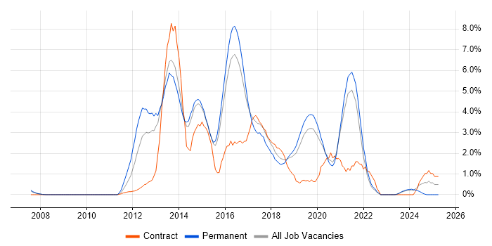 Job vacancy trend for CSS3 in Bournemouth