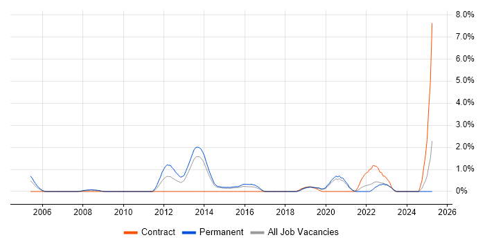 Job vacancy trend for Customer Engagement in Bournemouth