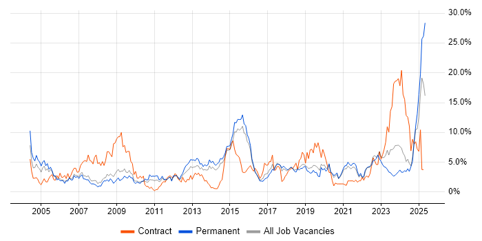 Job vacancy trend for Customer Service in Bournemouth