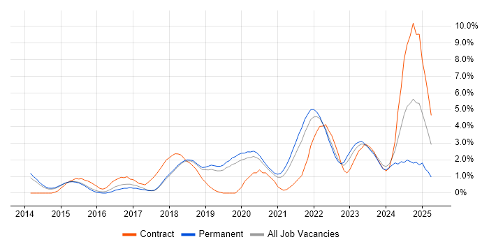 Job vacancy trend for Cybersecurity in Bournemouth