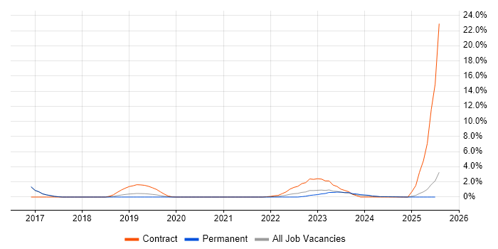 Job vacancy trend for Cyber Threat in Bournemouth