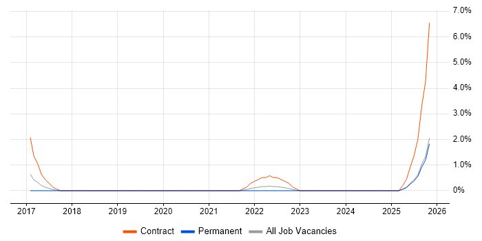 DAMA job vacancy trend in Bournemouth